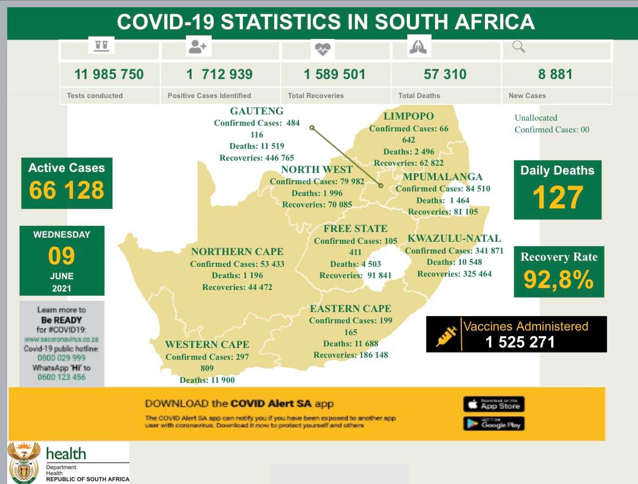 Latest Confirmed Cases Of COVID19 In South Africa (9 June 2021