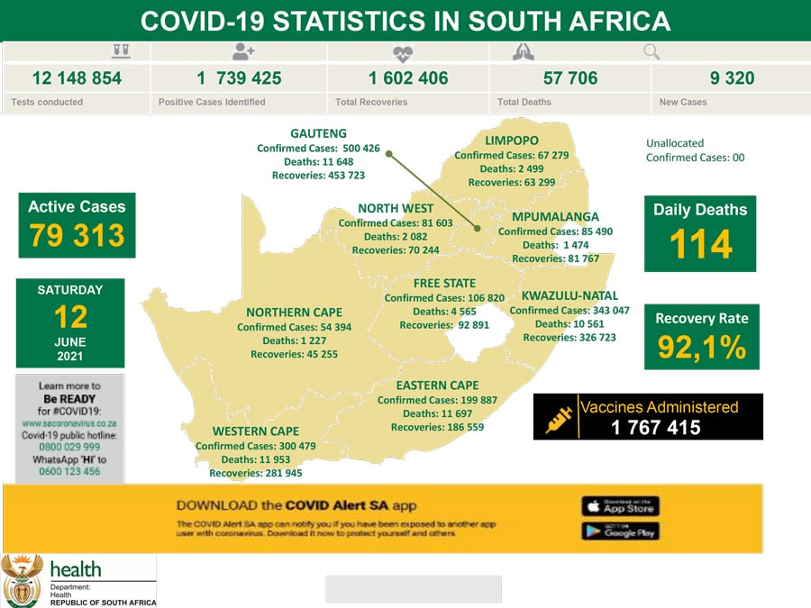 Latest Confirmed Cases Of Covid 19 In South Africa 12 June 21 National Health Laboratory Service