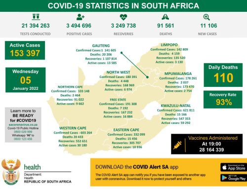 Latest Confirmed Cases Of COVID-19 In South Africa (05 January 2022)
