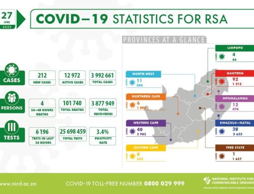 Latest Confirmed Cases Of COVID-19 In South Africa (27 June 2022)